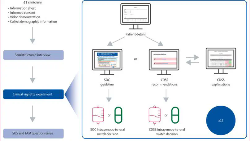 The impact of artificial intelligence-driven decision support on uncertain antimicrobial prescribing: a randomised, multimethod study